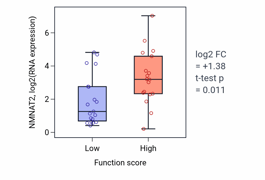 Box plot of NMNAT2 in Positive regulation of platelet aggregation-low vs -high samples in OVARY.