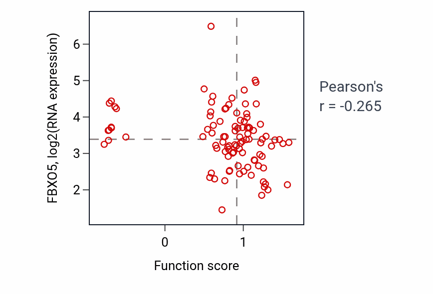 Per-sample scatter of Positive regulation of platelet aggregation activity vs FBXO5 in GBM.