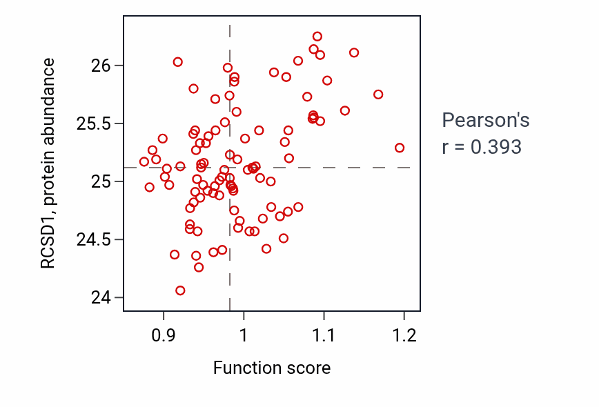 Per-sample scatter of Positive regulation of platelet aggregation activity vs RCSD1 in COAD.