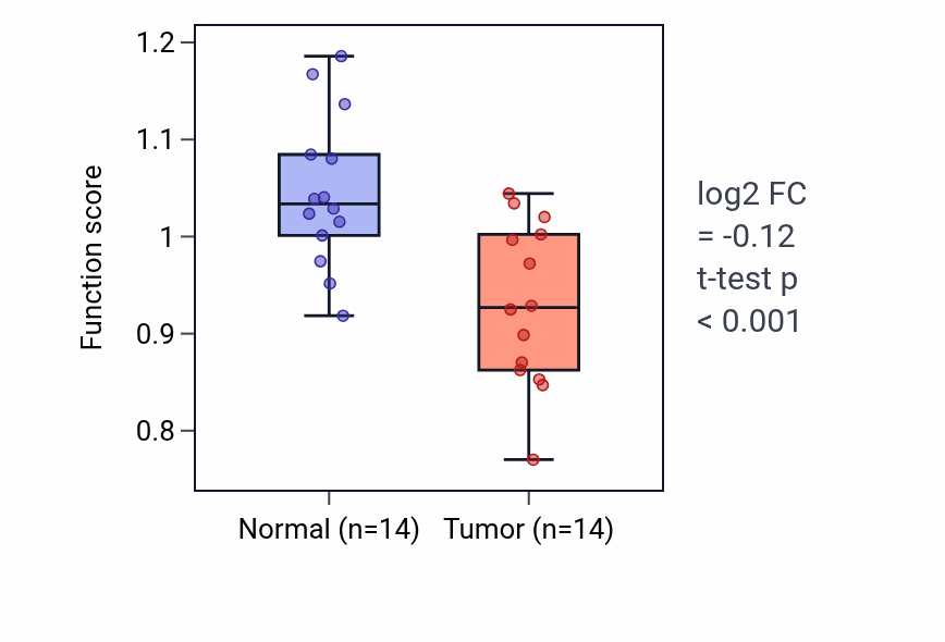Tumor-vs-normal pathway-activity box plot for Positive regulation of platelet aggregation in BLCA.
