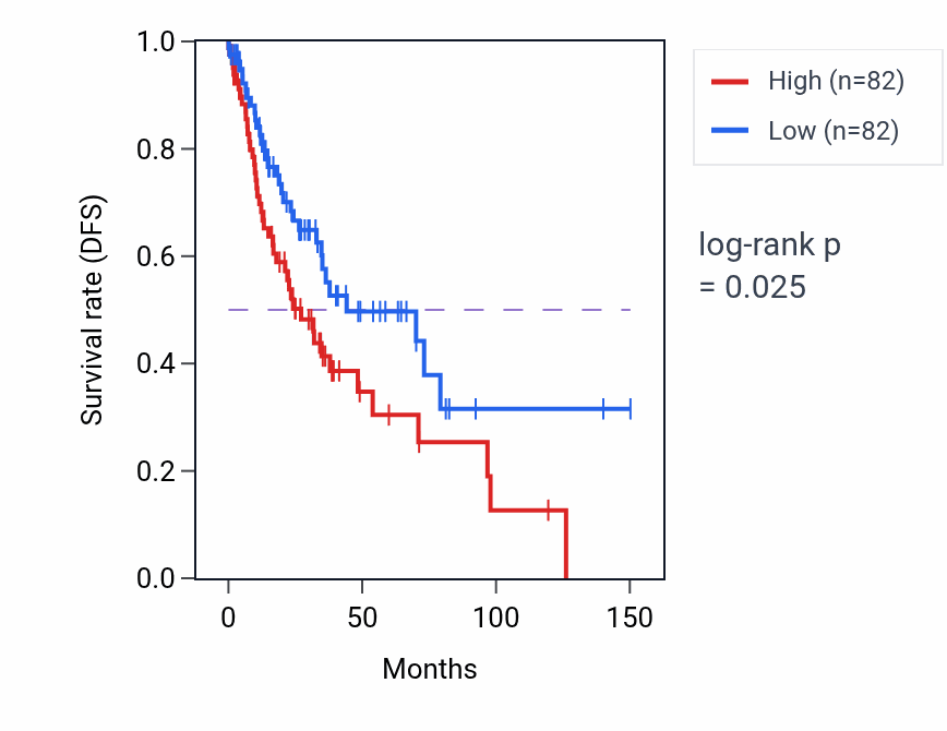 Kaplan&ndash;Meier survival curve for Positive regulation of platelet aggregation pathway activity in LUSC.