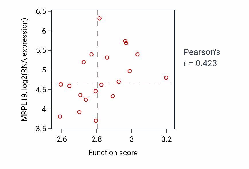 Per-sample scatter of Regulation of myoblast fusion activity vs MRPL19 in UPPER_AERODIGESTIVE_TRACT.