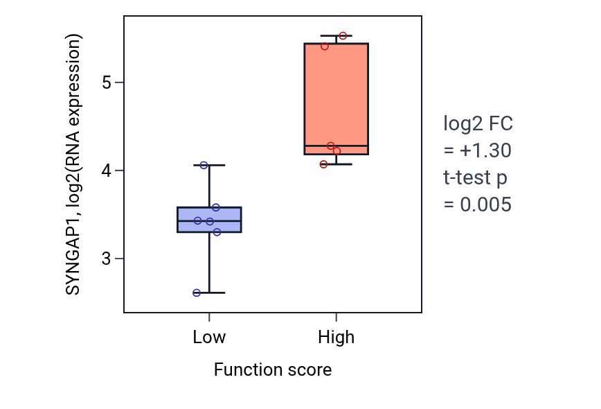 Box plot of SYNGAP1 in Regulation of myoblast fusion-low vs -high samples in BLOOD_Lymphoma.