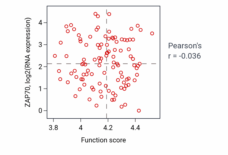 Per-sample scatter of Regulation of myoblast fusion activity vs ZAP70 in HNSC.