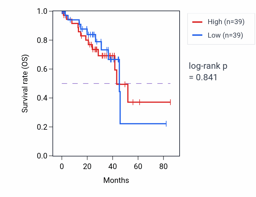 Kaplan&ndash;Meier survival curve for Regulation of myoblast fusion pathway activity in UVM: high vs low activity groups.
