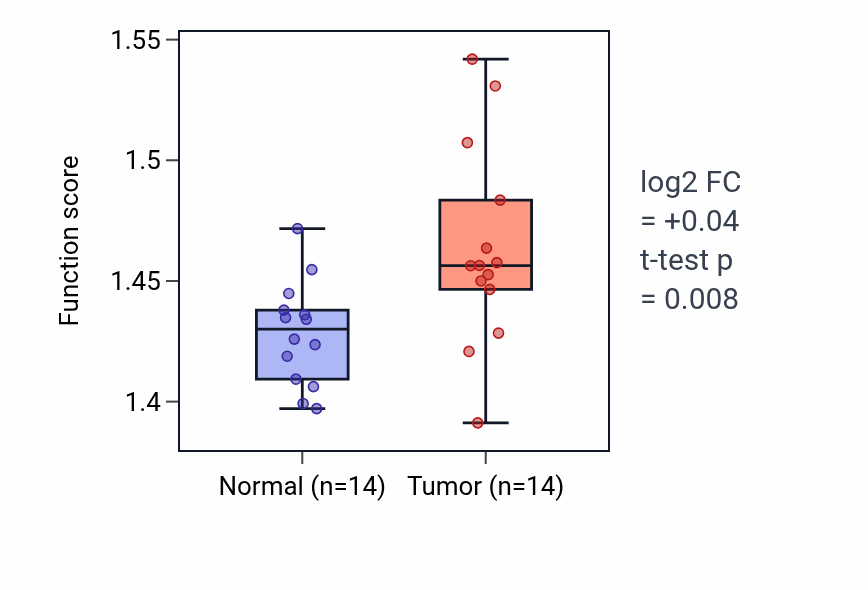 Tumor-vs-normal pathway-activity box plot for Regulation of myoblast fusion in KIRC.