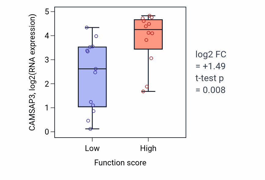 Box plot of CAMSAP3 in Positive regulation of myoblast fusion-low vs -high samples in LUNG_SCLC.