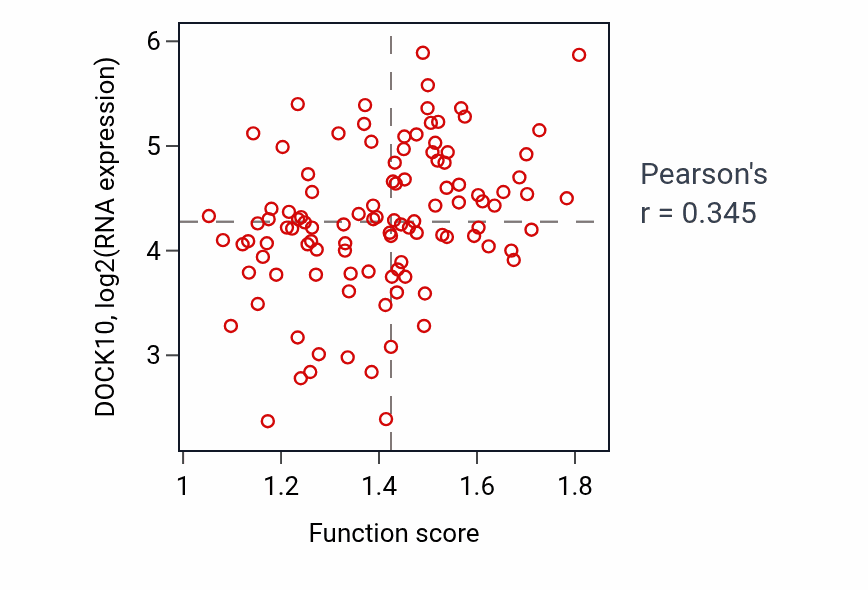 Per-sample scatter of Positive regulation of myoblast fusion activity vs DOCK10 in LSCC.