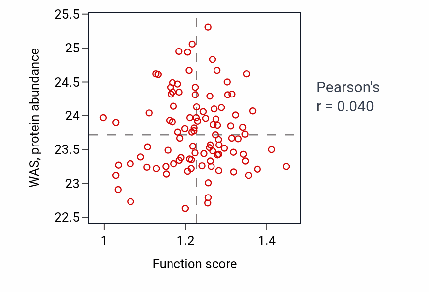 Per-sample scatter of Positive regulation of myoblast fusion activity vs WAS in GBM.