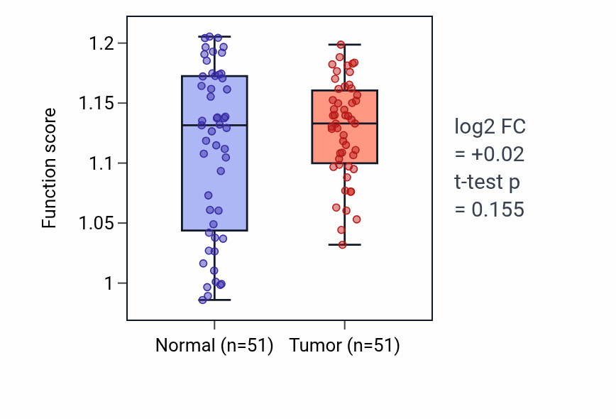 Tumor-vs-normal pathway-activity box plot for Positive regulation of myoblast fusion in KIRC.