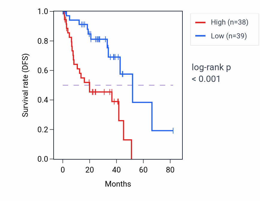 Kaplan&ndash;Meier survival curve for Positive regulation of myoblast fusion pathway activity in UVM.
