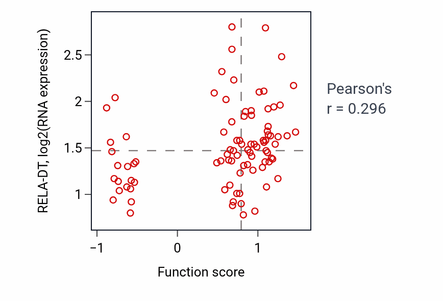 Per-sample scatter of Leukotriene D4 biosynthetic process activity vs RELA-DT in UCEC.