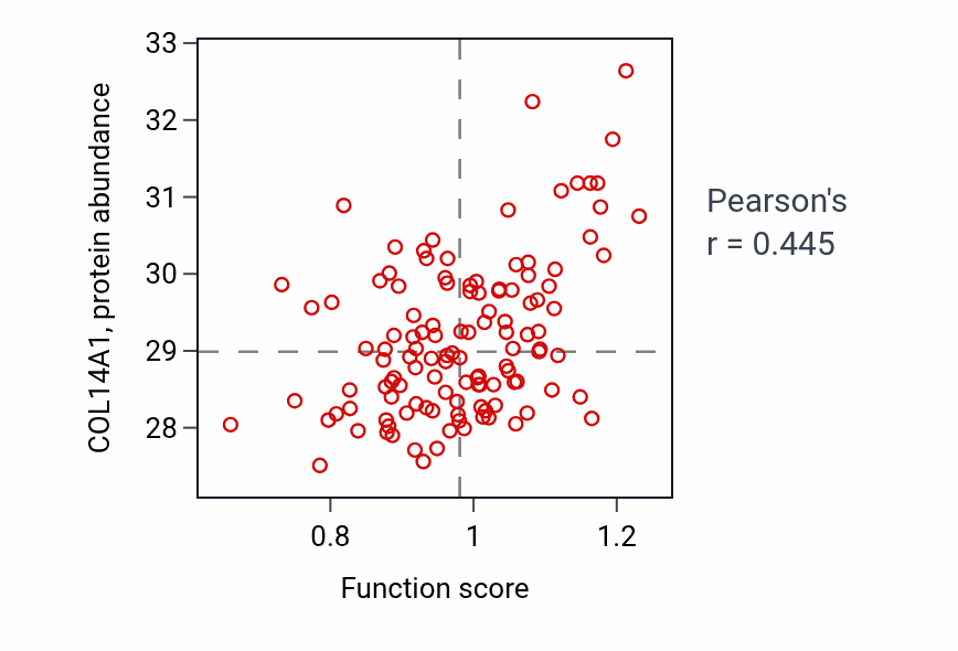 Per-sample scatter of Leukotriene D4 biosynthetic process activity vs COL14A1 in BRCA.