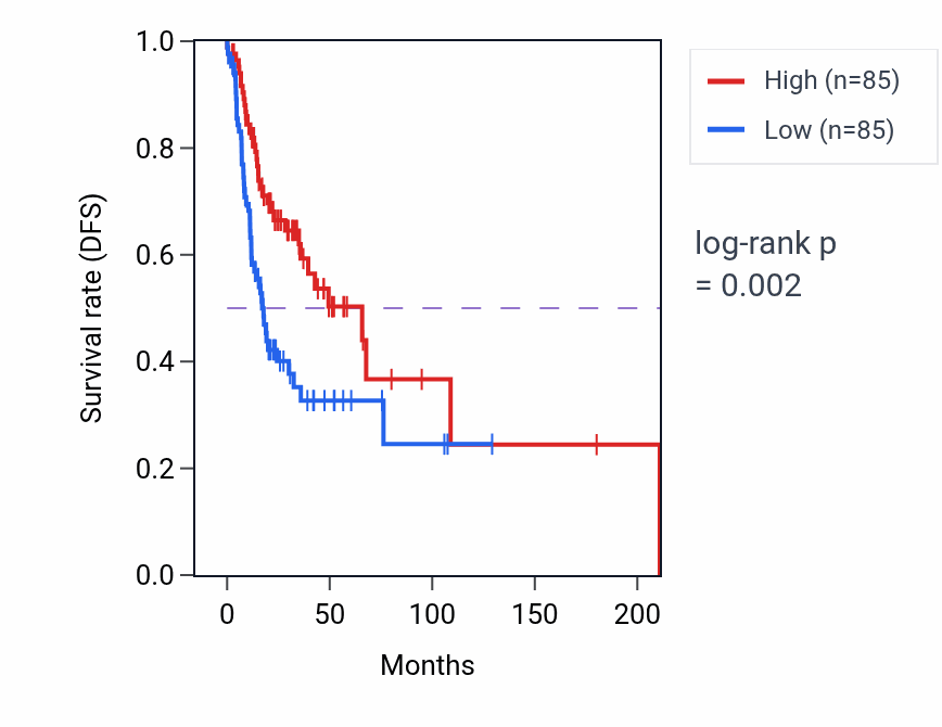 Kaplan&ndash;Meier survival curve for Leukotriene D4 biosynthetic process pathway activity in HNSC.