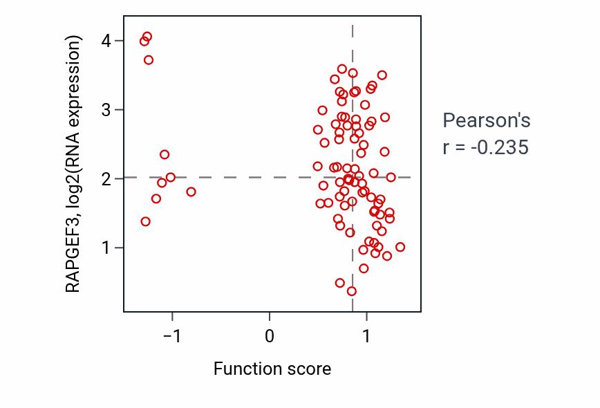 Per-sample scatter of Regulation of signal transduction by p53 class mediator activity vs RAPGEF3 in BRCA.