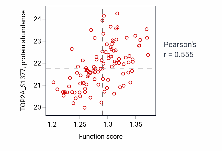 Per-sample scatter of Regulation of signal transduction by p53 class mediator activity vs TOP2A_S1377 in LUAD.