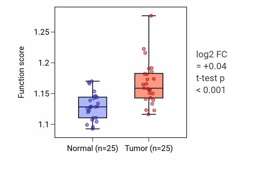 Tumor-vs-normal pathway-activity box plot for Regulation of signal transduction by p53 class mediator in HNSC.