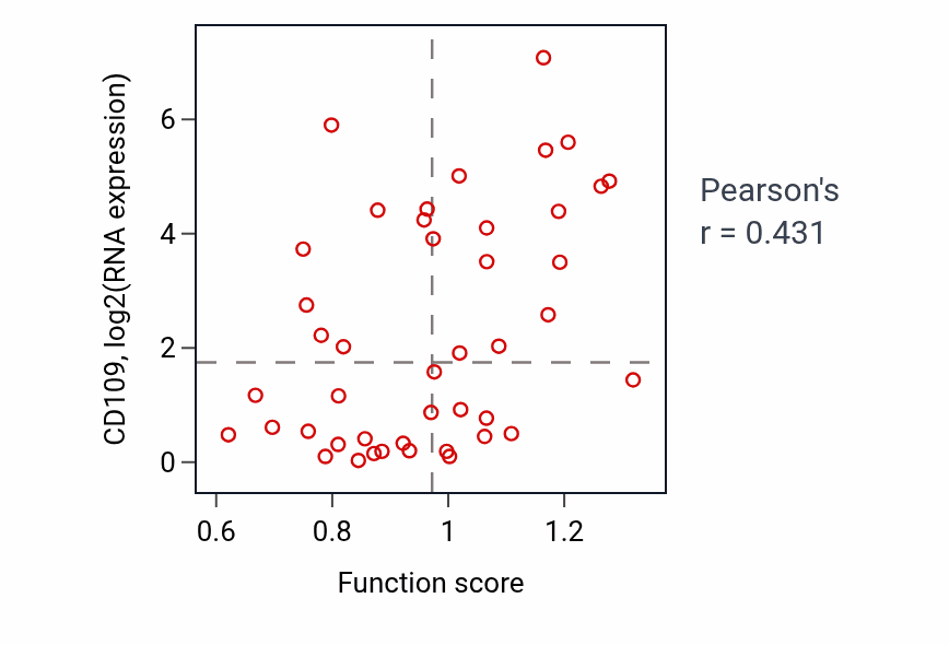 Per-sample scatter of Negative regulation of signal transduction by p53 class mediator activity vs CD109 in BREAST.