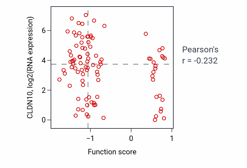 Per-sample scatter of Negative regulation of signal transduction by p53 class mediator activity vs CLDN10 in UCEC.