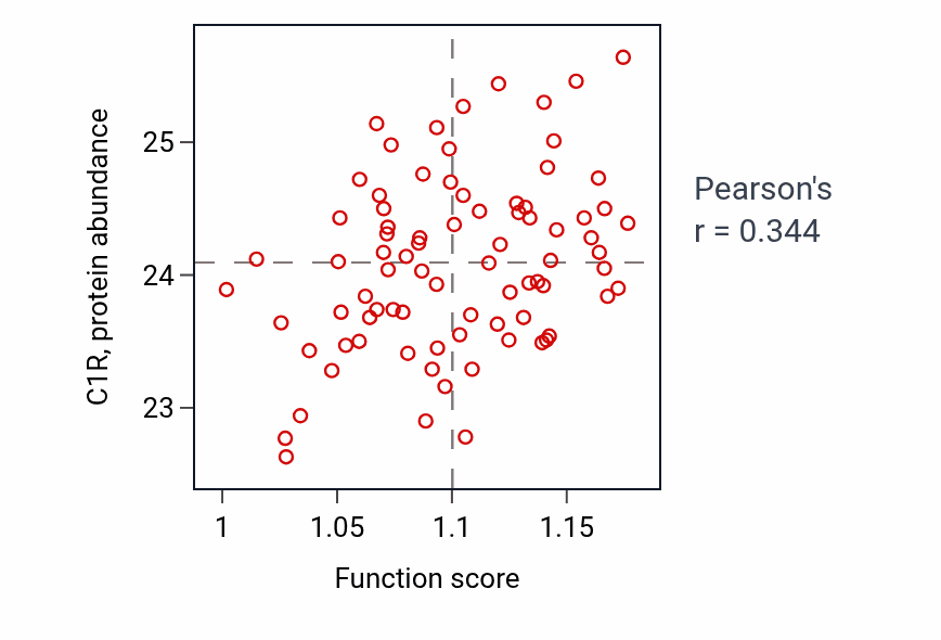 Per-sample scatter of Negative regulation of signal transduction by p53 class mediator activity vs C1R in OV.