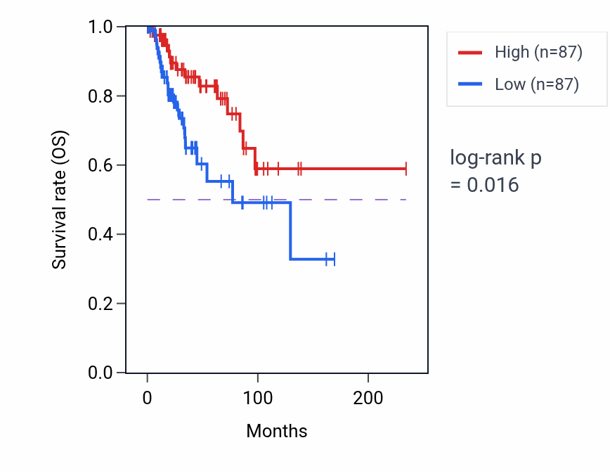 Kaplan&ndash;Meier survival curve for Negative regulation of signal transduction by p53 class mediator pathway activity in BRCA.