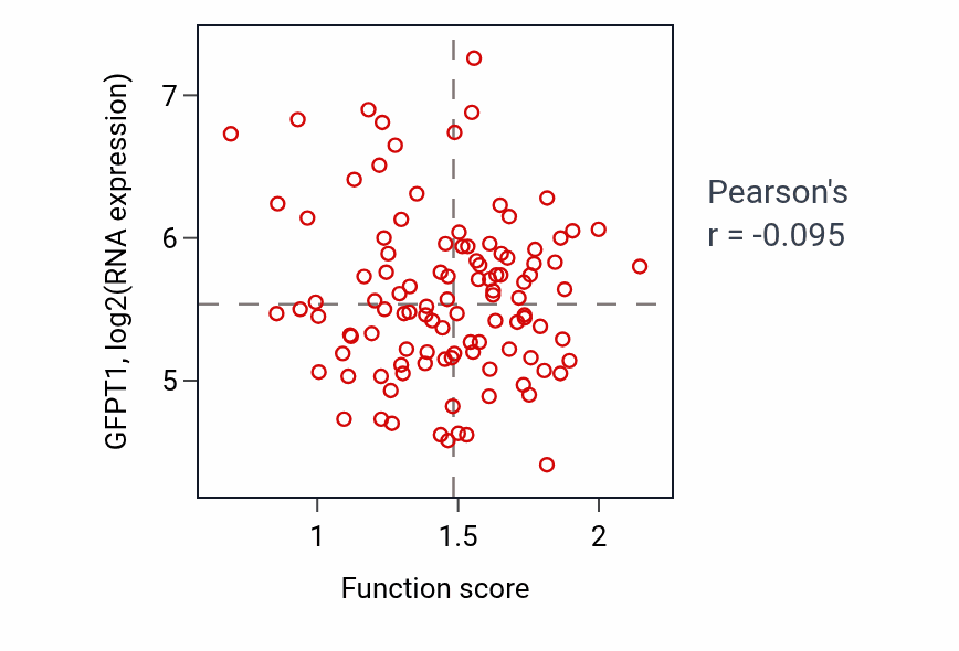Per-sample scatter of Positive regulation of signal transduction by p53 class mediator activity vs GFPT1 in LSCC.