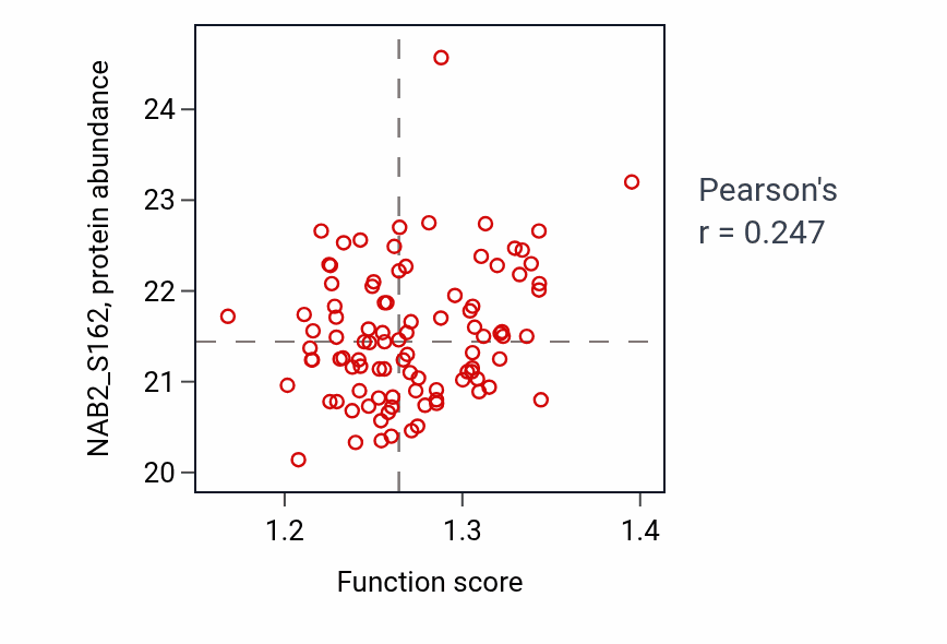 Per-sample scatter of Positive regulation of signal transduction by p53 class mediator activity vs NAB2_S162 in LUAD.