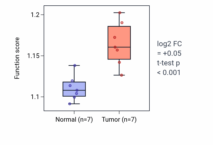 Tumor-vs-normal pathway-activity box plot for Positive regulation of signal transduction by p53 class mediator in COAD.