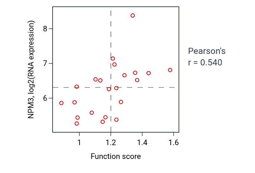 Per-sample scatter of Negative regulation of proteasomal protein catabolic process activity vs NPM3 in STOMACH.