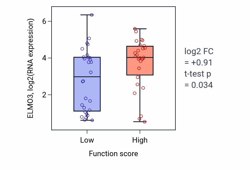 Box plot of ELMO3 in Negative regulation of proteasomal protein catabolic process-low vs -high samples in BREAST.