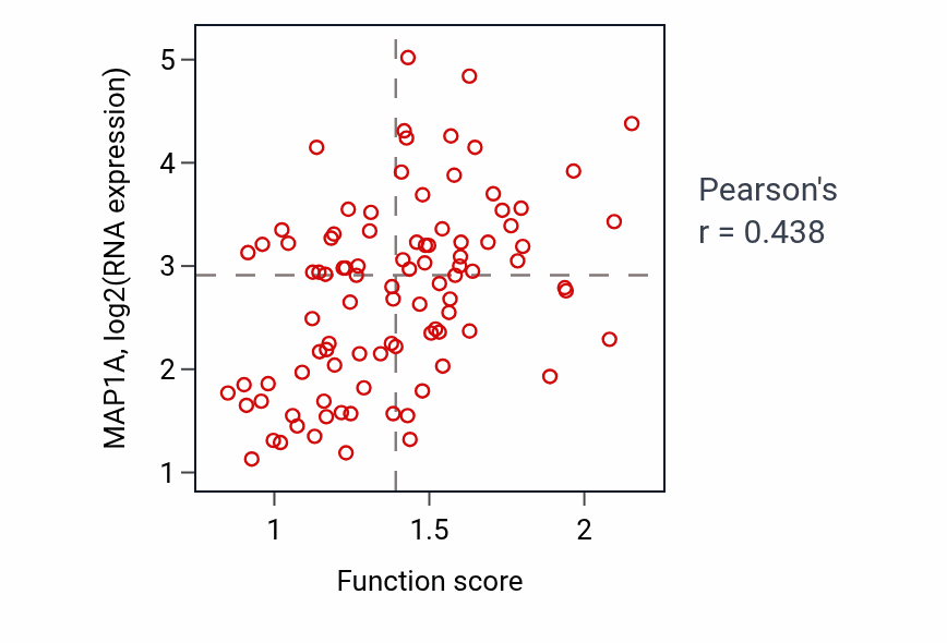 Per-sample scatter of Negative regulation of proteasomal protein catabolic process activity vs MAP1A in UCEC.