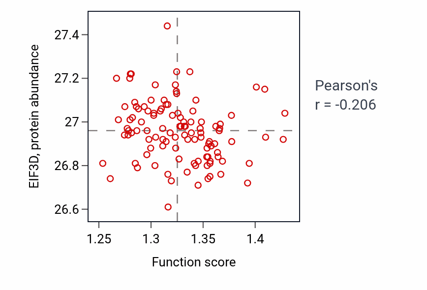 Per-sample scatter of Negative regulation of proteasomal protein catabolic process activity vs EIF3D in LUAD.