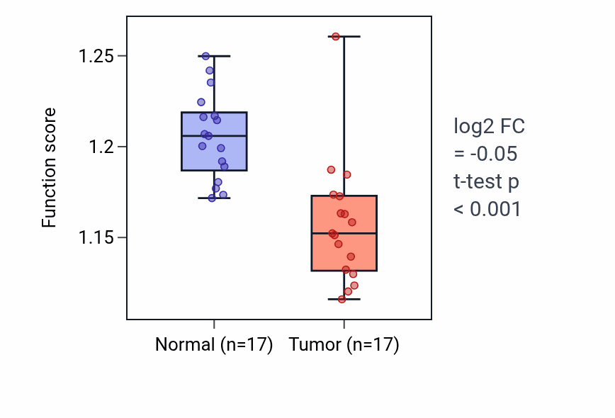 Tumor-vs-normal pathway-activity box plot for Negative regulation of proteasomal protein catabolic process in THCA.