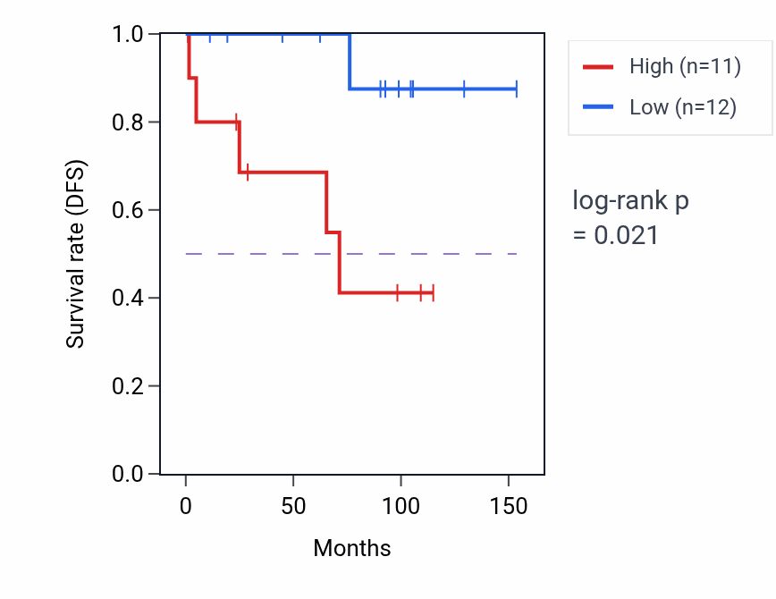Kaplan&ndash;Meier survival curve for Negative regulation of proteasomal protein catabolic process pathway activity in KICH.