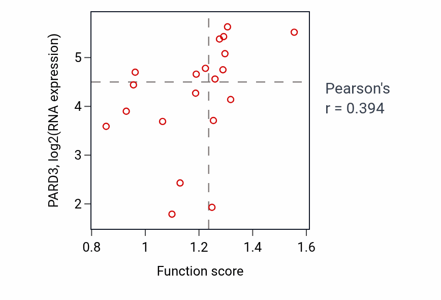 Per-sample scatter of Positive regulation of proteasomal protein catabolic process activity vs PARD3 in UPPER_AERODIGESTIVE_TRACT.