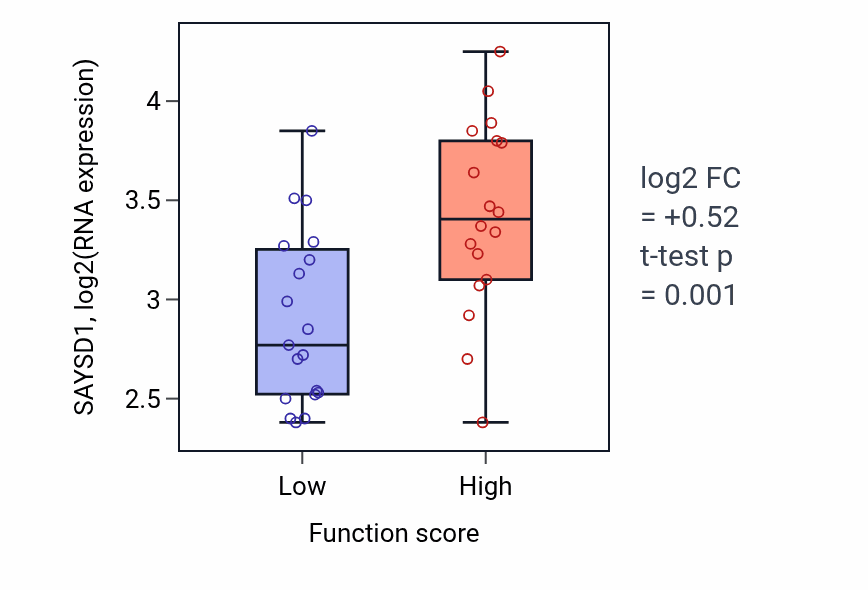 Box plot of SAYSD1 in Positive regulation of proteasomal protein catabolic process-low vs -high samples in OVARY.