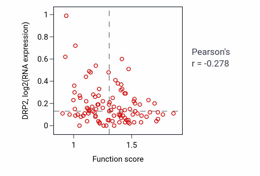 Per-sample scatter of Positive regulation of proteasomal protein catabolic process activity vs DRP2 in CCRCC.