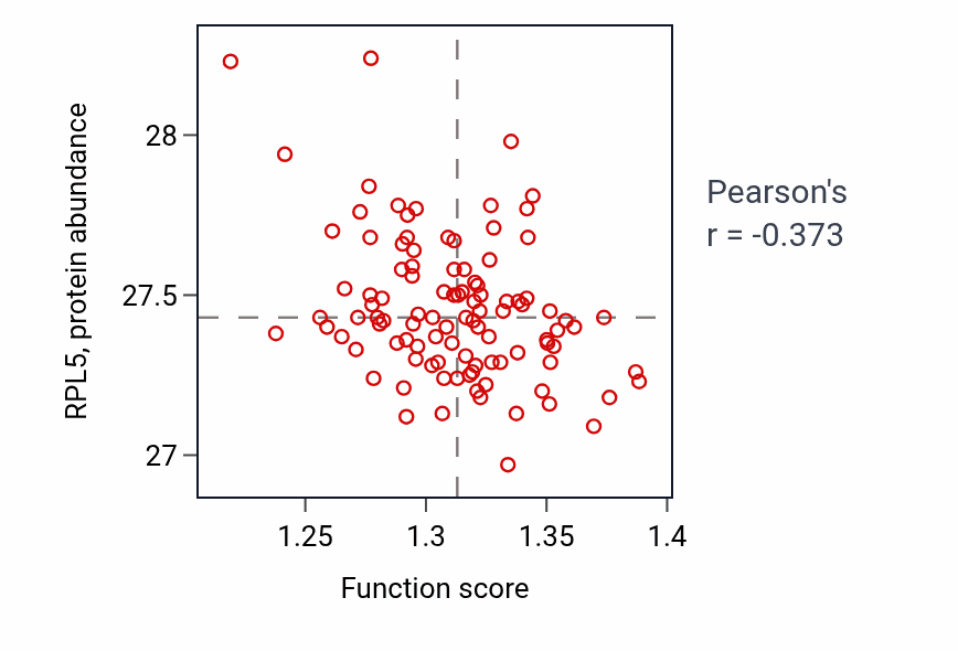 Per-sample scatter of Positive regulation of proteasomal protein catabolic process activity vs RPL5 in CCRCC.