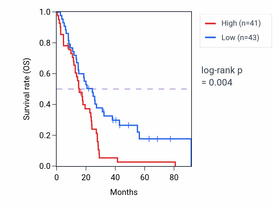 Kaplan&ndash;Meier survival curve for Positive regulation of proteasomal protein catabolic process pathway activity in MESO: high vs low activity groups.