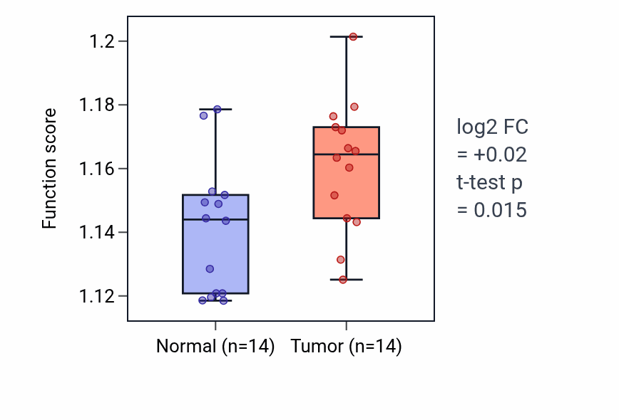 Tumor-vs-normal pathway-activity box plot for Positive regulation of proteasomal protein catabolic process in KIRC.