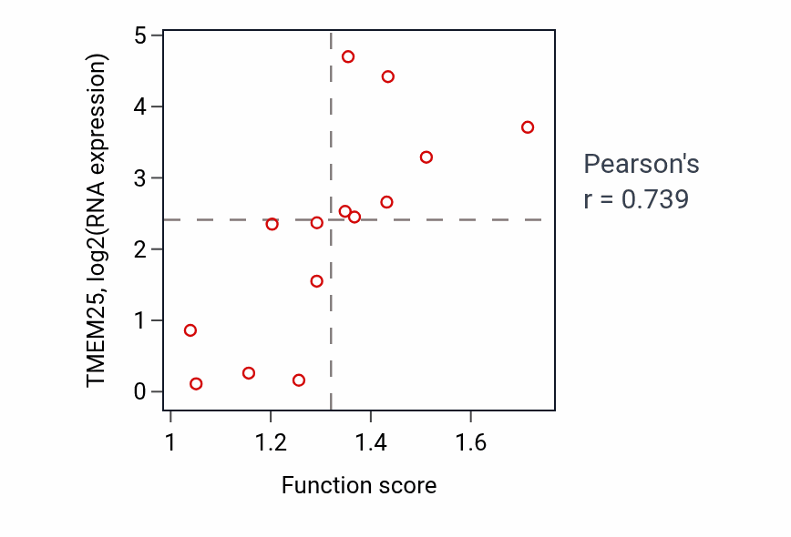 Per-sample scatter of Regulation of transcription of nucleolar large rRNA by RNA polymerase I activity vs TMEM25 in LIVER.