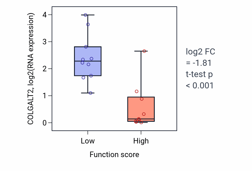 Box plot of COLGALT2 in Regulation of transcription of nucleolar large rRNA by RNA polymerase I-low vs -high samples in LUNG_NSCLC_LUSC.