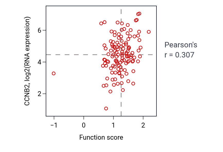 Per-sample scatter of Regulation of transcription of nucleolar large rRNA by RNA polymerase I activity vs CCNB2 in BRCA.