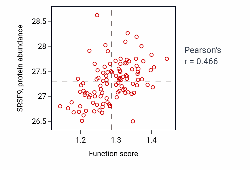 Per-sample scatter of Regulation of transcription of nucleolar large rRNA by RNA polymerase I activity vs SRSF9 in LSCC.