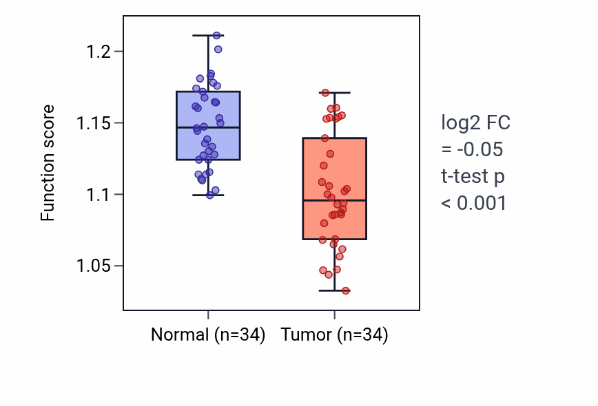 Tumor-vs-normal pathway-activity box plot for Regulation of transcription of nucleolar large rRNA by RNA polymerase I in KIRC.