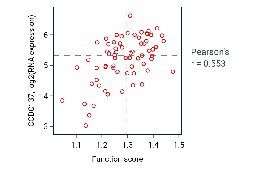 Per-sample scatter of Positive regulation of transcription of nucleolar large rRNA by RNA polymerase I activity vs CCDC137 in SKIN.