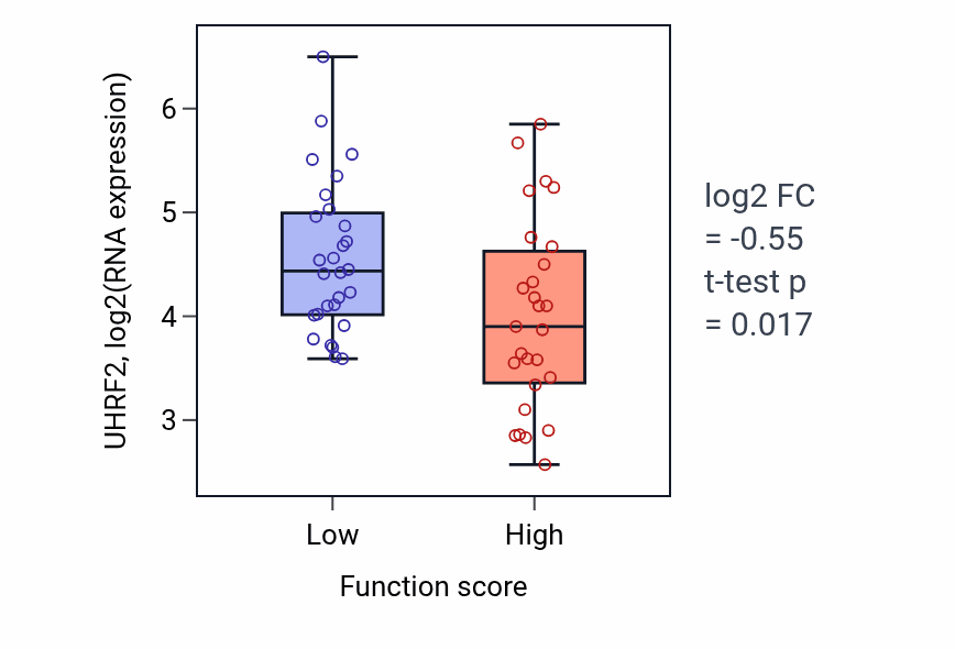 Box plot of UHRF2 in Positive regulation of transcription of nucleolar large rRNA by RNA polymerase I-low vs -high samples in BREAST.