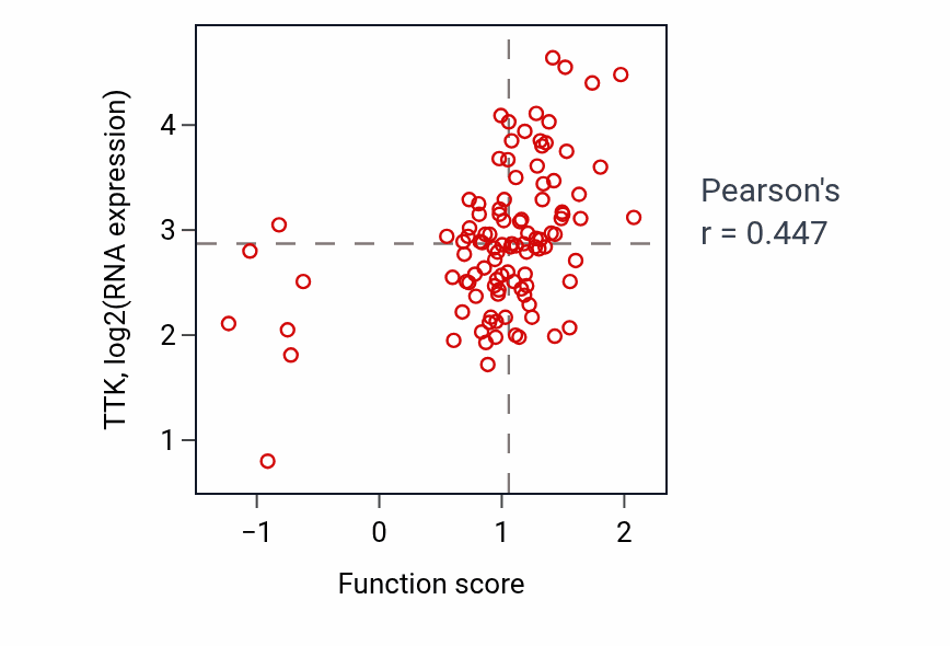 Per-sample scatter of Positive regulation of transcription of nucleolar large rRNA by RNA polymerase I activity vs TTK in PDAC.