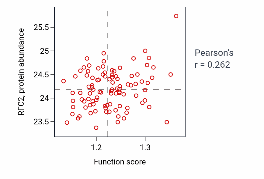 Per-sample scatter of Positive regulation of transcription of nucleolar large rRNA by RNA polymerase I activity vs RFC2 in GBM.