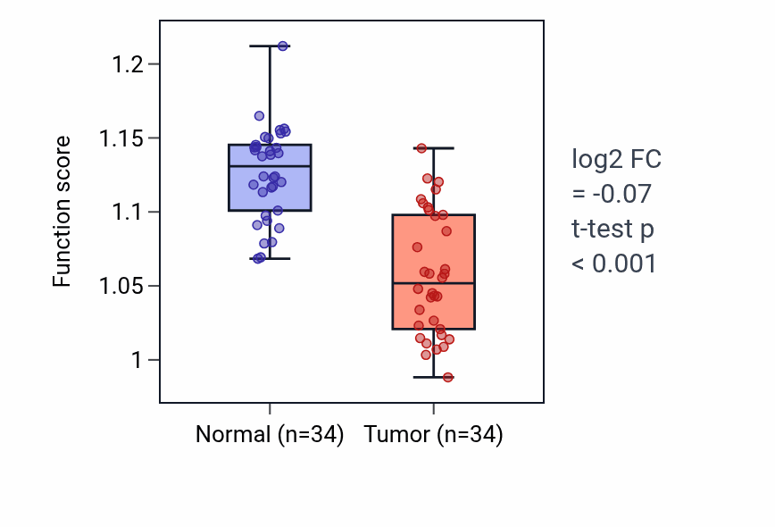 Tumor-vs-normal pathway-activity box plot for Positive regulation of transcription of nucleolar large rRNA by RNA polymerase I in KIRC.